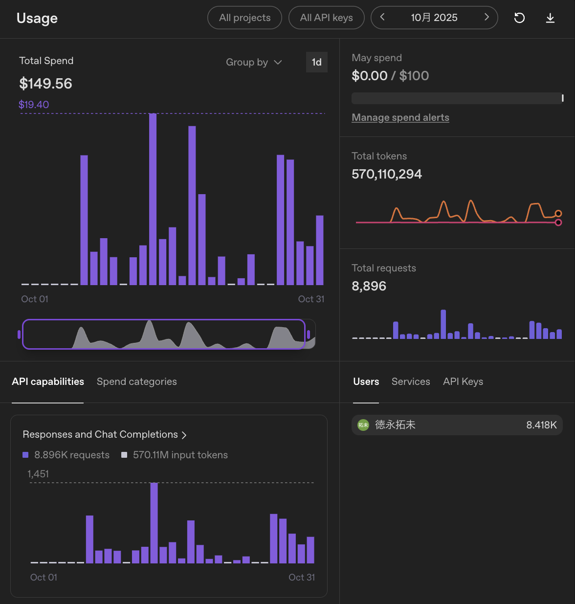 OpenAI PlatformのUsageダッシュボードスクリーンショット