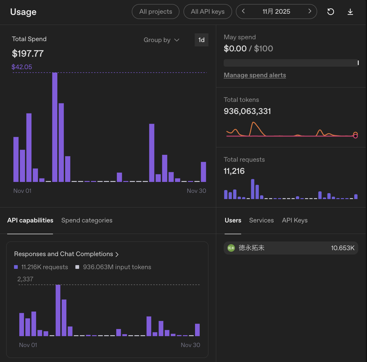OpenAI PlatformのUsageダッシュボードスクリーンショット
