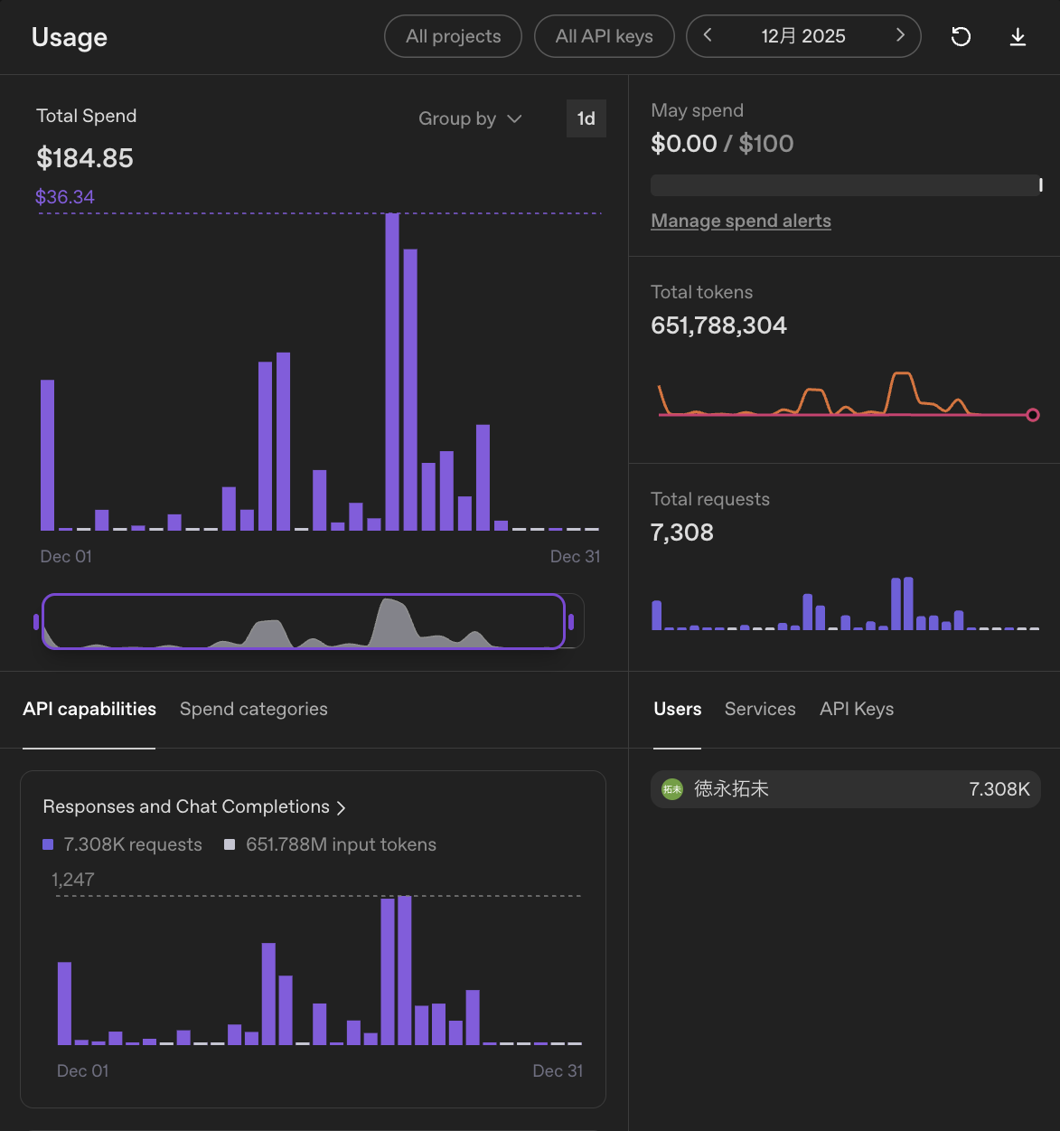 OpenAI PlatformのUsageダッシュボードスクリーンショット