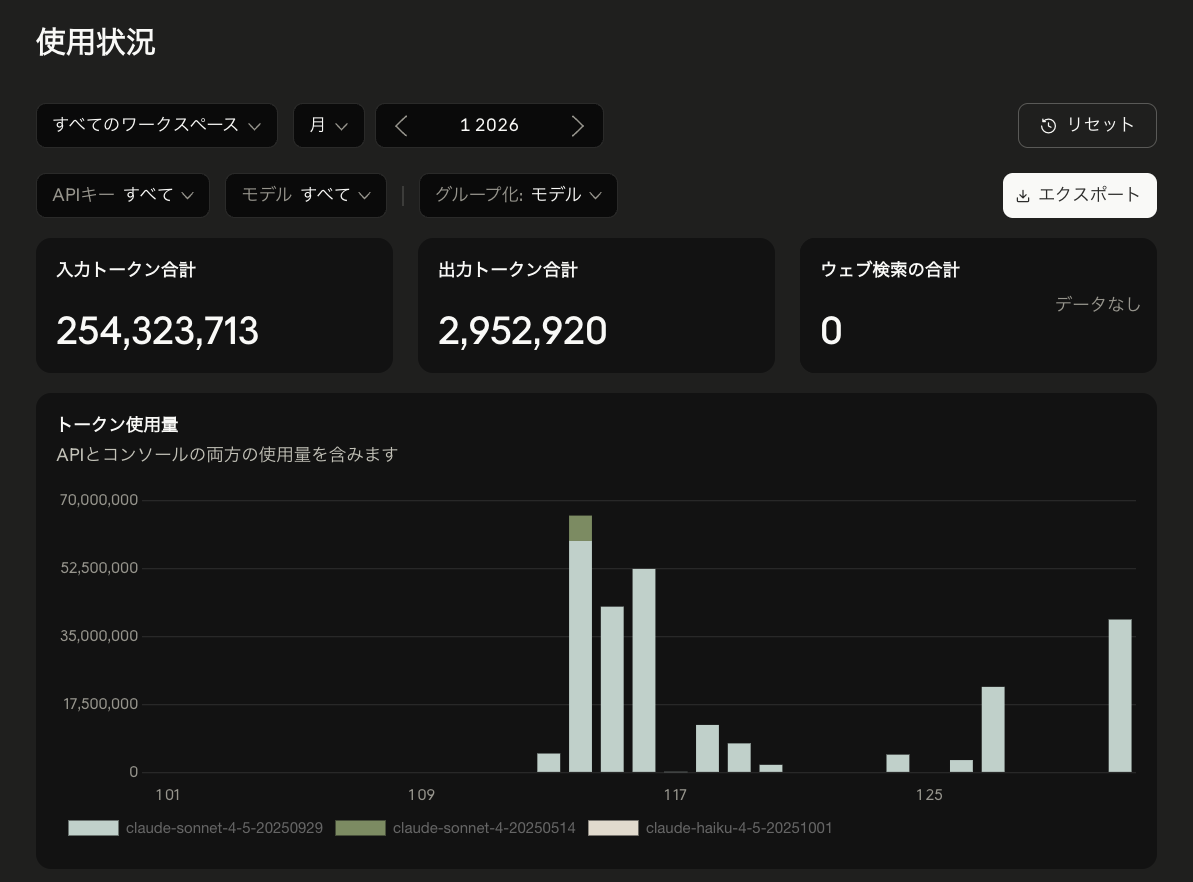 Anthropic ConsoleのUsageダッシュボードスクリーンショット