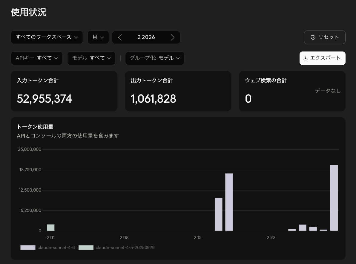 Anthropic ConsoleのUsageダッシュボードスクリーンショット