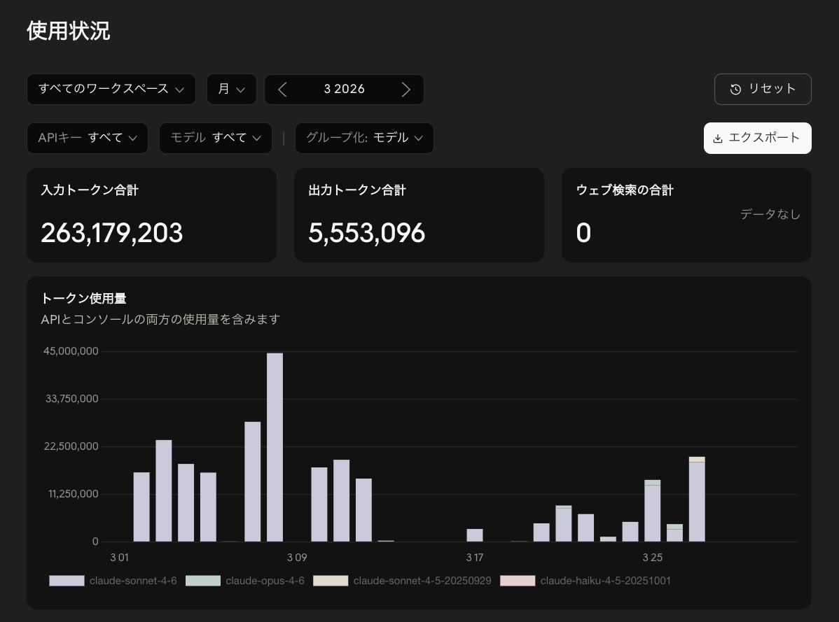 Anthropic ConsoleのUsageダッシュボードスクリーンショット