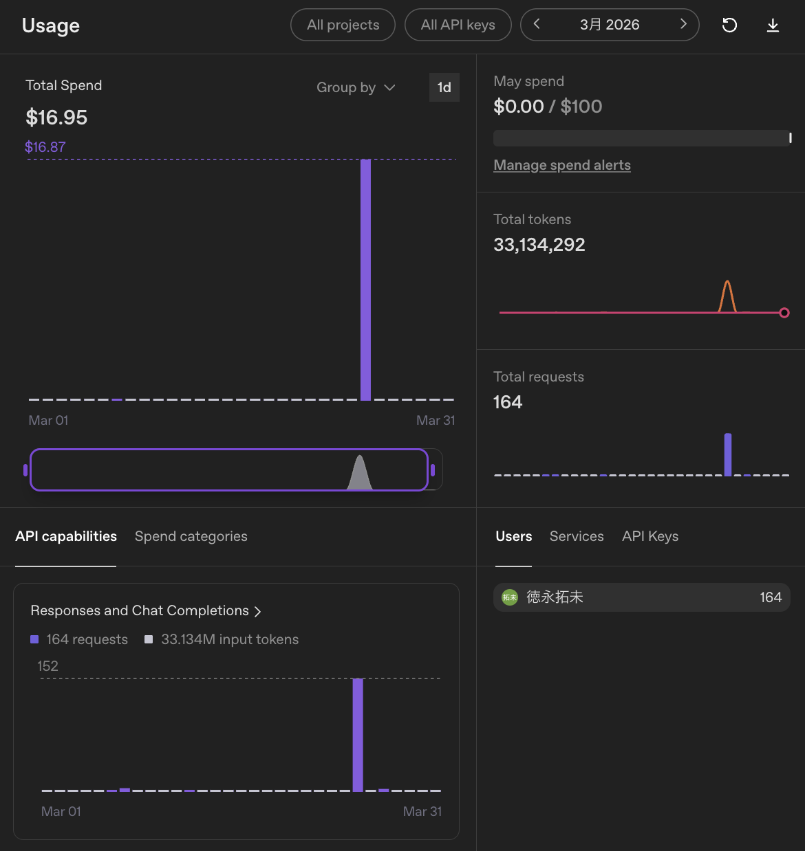 OpenAI PlatformのUsageダッシュボードスクリーンショット