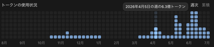 Codexのトークン使用状況（2026年4月5日の週）