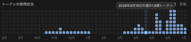 Codexのトークン使用状況（2026年4月19日の週）
