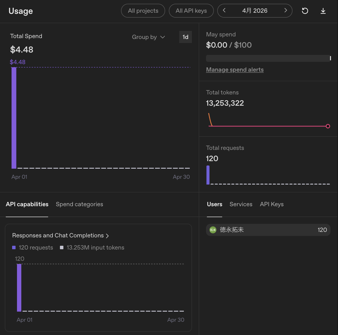 OpenAI PlatformのUsageダッシュボードスクリーンショット