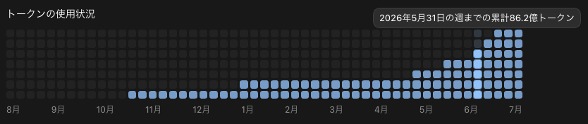 Codexの累計トークン使用量(2026年5月31日の週まで)