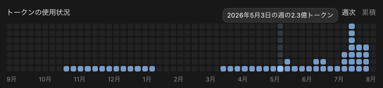 Codexのトークン使用状況（2026年5月3日の週）