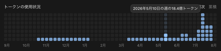 Codexのトークン使用状況（2026年5月10日の週）