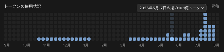 Codexのトークン使用状況（2026年5月17日の週）