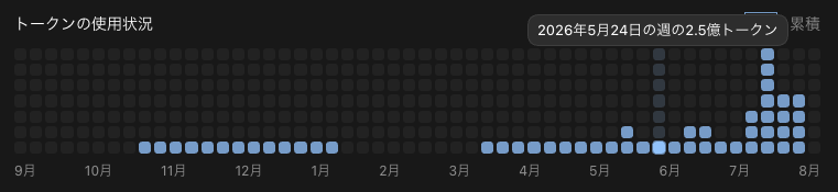 Codexのトークン使用状況（2026年5月24日の週）