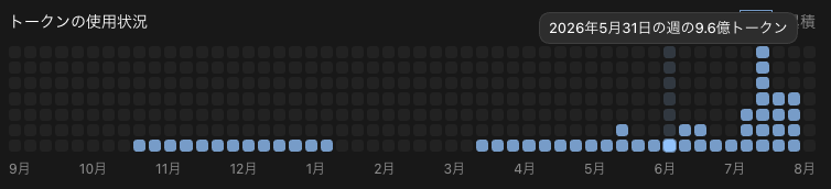 Codexのトークン使用状況（2026年5月31日の週）