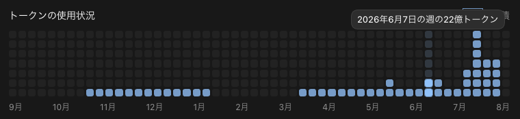 Codexのトークン使用状況（2026年6月7日の週）