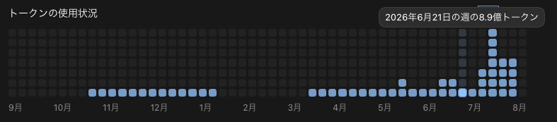 Codexのトークン使用状況（2026年6月21日の週）