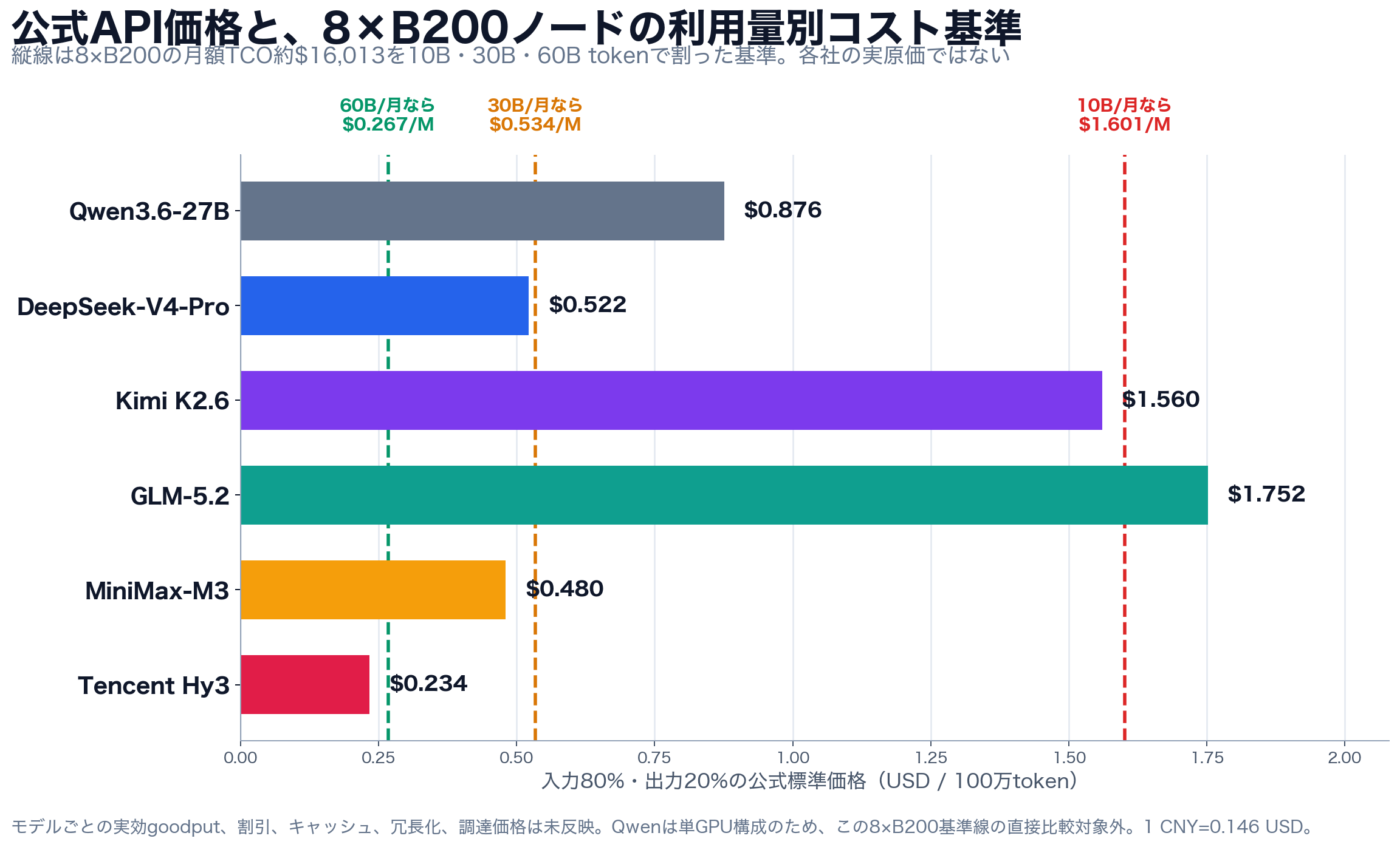 中国系LLM6モデルの公式API混合価格と、8×B200ノードを月100億・300億・600億token処理した場合の基準原価を比較した図