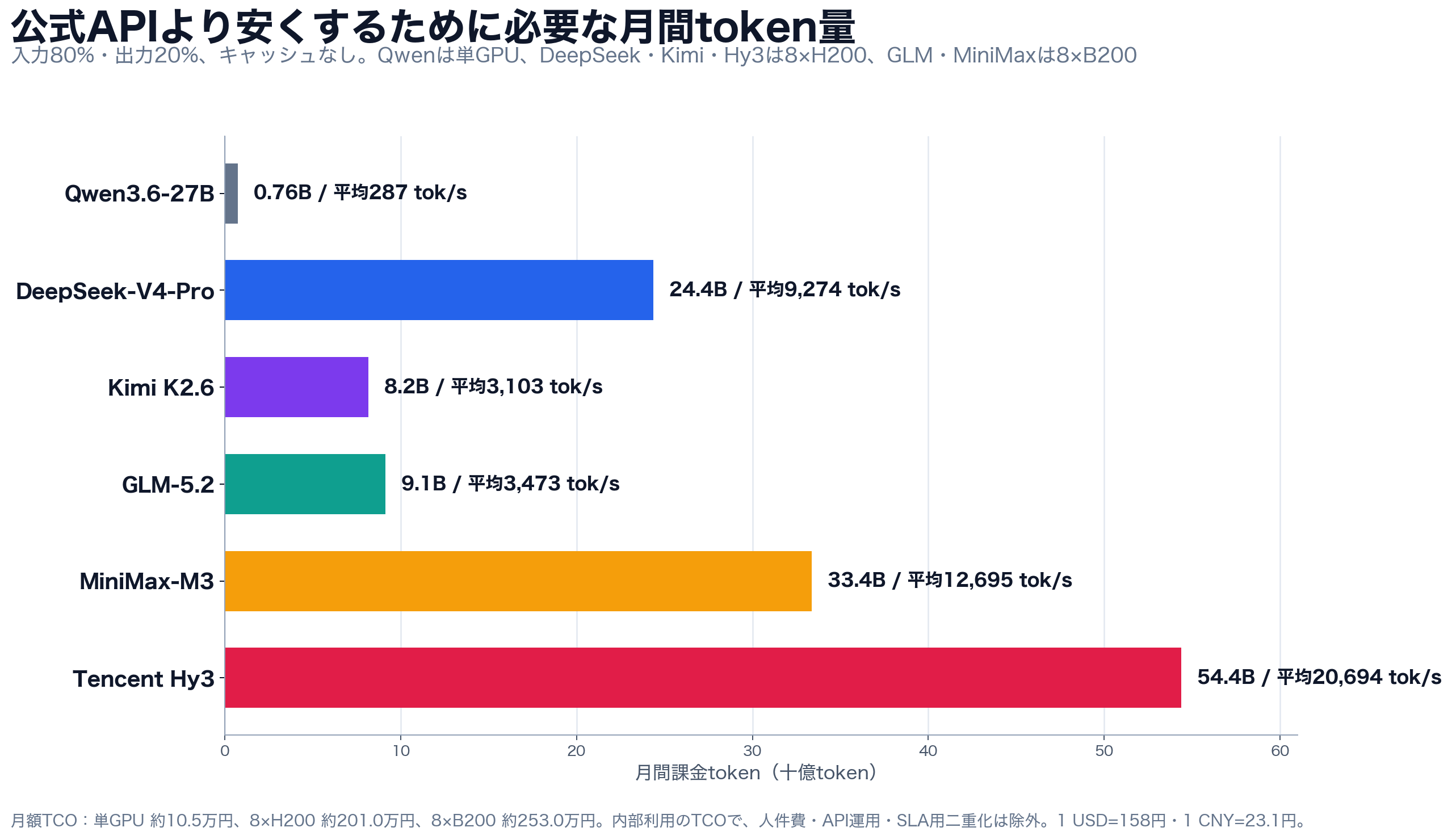 中国系フロンティア公開重みモデル6種について、公式APIより安くするために必要な月間token量と平均tok/sを比較した図