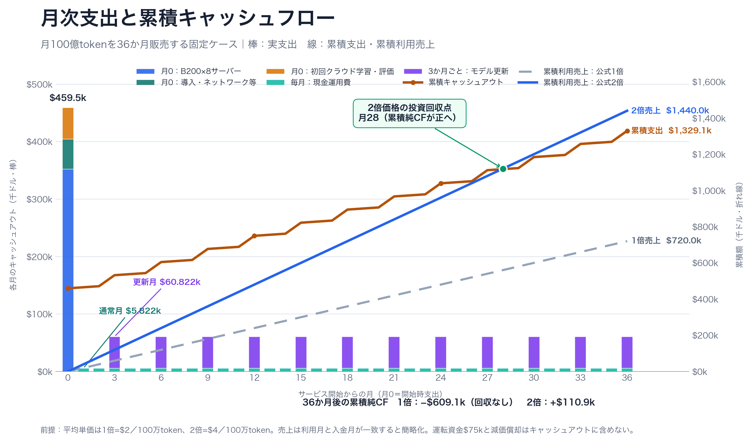 月100億tokenを36か月販売する固定ケースで、月0と毎月の支出、3か月ごとのモデル更新費、公式1倍・2倍価格の累積売上を比較した投資回収シミュレーション