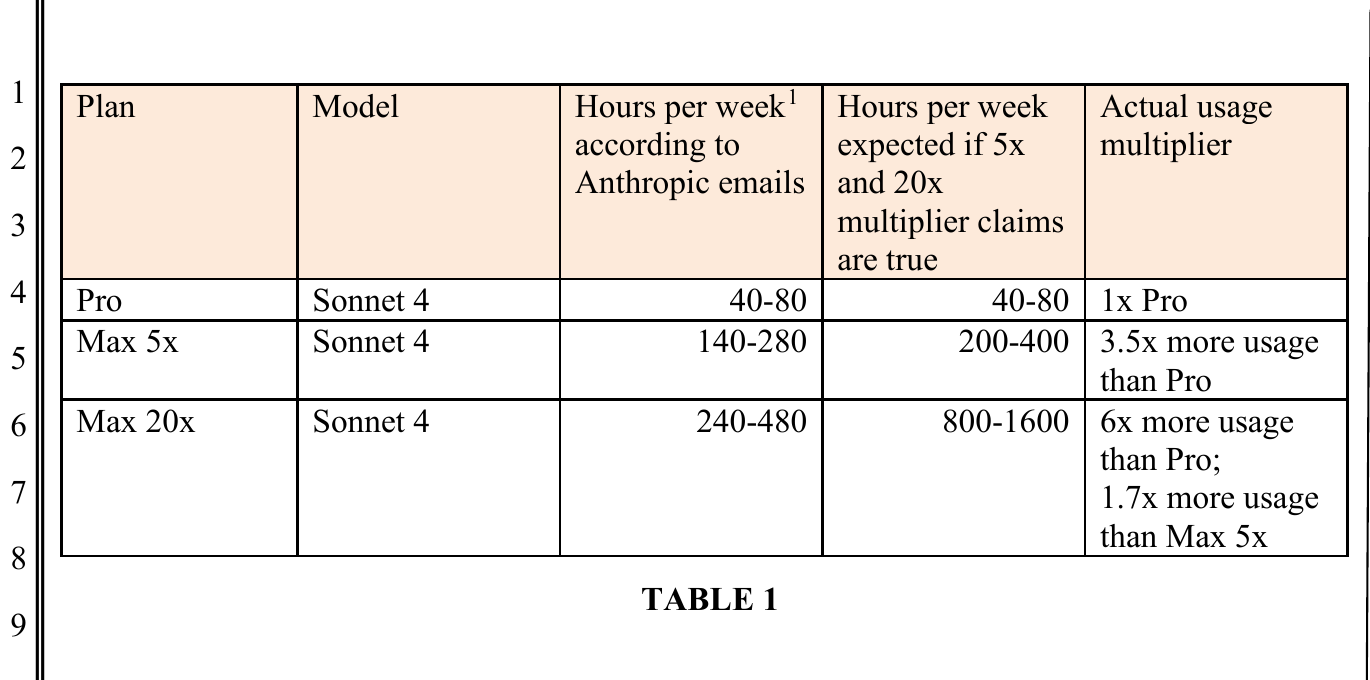 Kahn対Anthropic訴状のTable 1でMax 20xのSonnet 4週間利用量をProの6倍と算定している