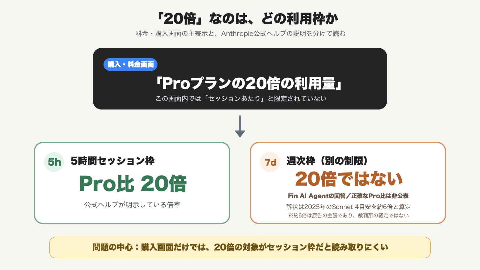 Claude Max 20xの20倍表示が5時間セッション枠に適用され、週次枠のPro比は非公開であることを示す図