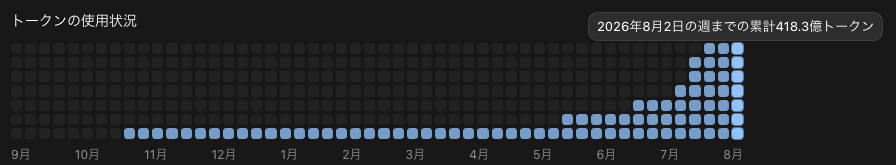 Codexの累計トークン使用量(2026年8月2日の週まで)
