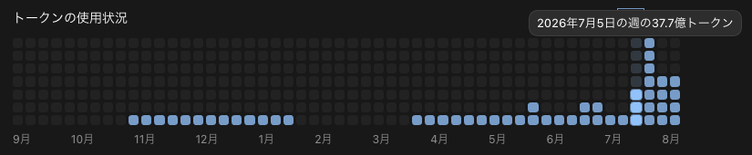 Codexのトークン使用状況（2026年7月5日の週）