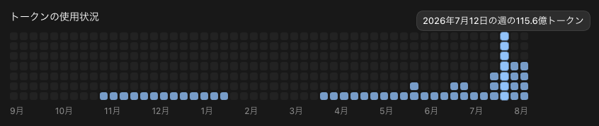 Codexのトークン使用状況（2026年7月12日の週）