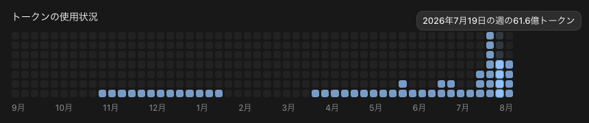 Codexのトークン使用状況（2026年7月19日の週）