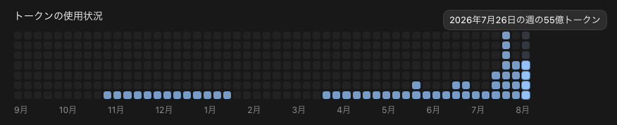 Codexのトークン使用状況（2026年7月26日の週）