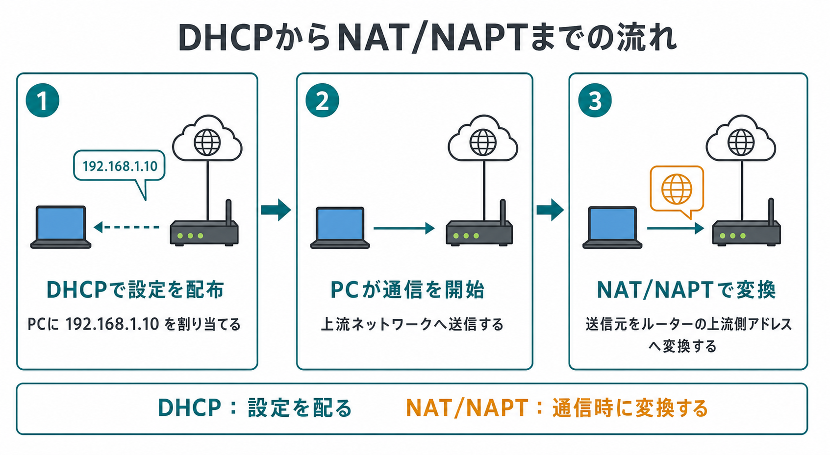 DHCPがPCへIPアドレスを割り当て、PCが通信を開始し、ルーターがNAT・NAPTで送信元を変換する3段階の流れ