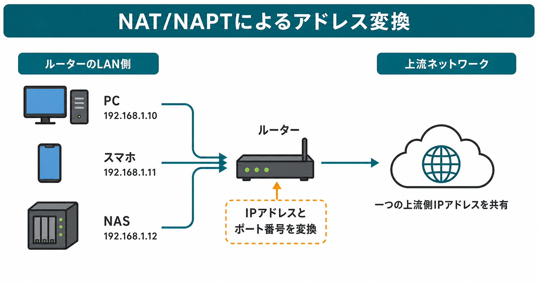 PC、スマートフォン、NASのプライベートIPアドレスをルーターがNAT・NAPTで変換し、一つの上流側IPアドレスを共有する流れ