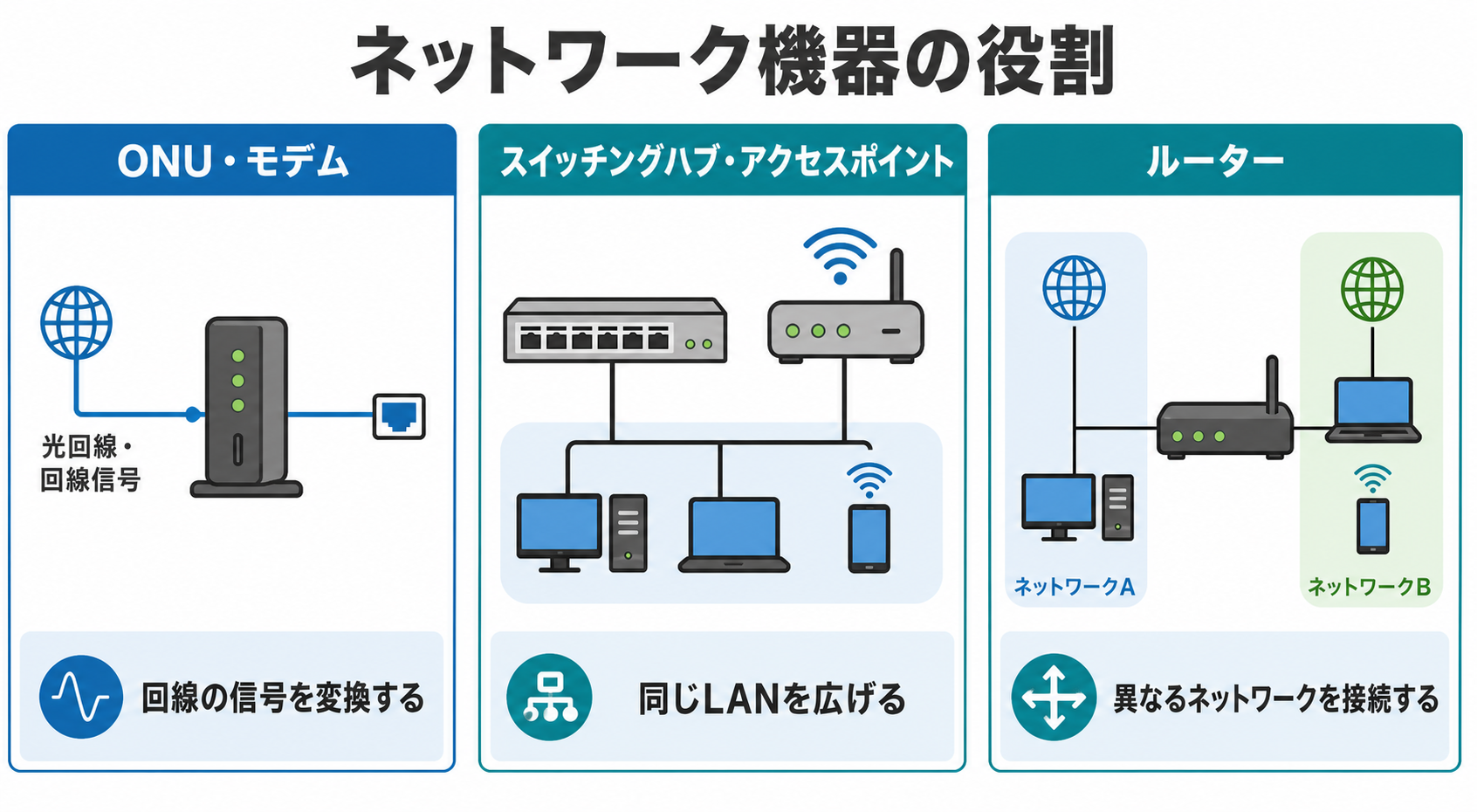 ONU・モデム、スイッチングハブ・アクセスポイント、ルーターの役割の違い
