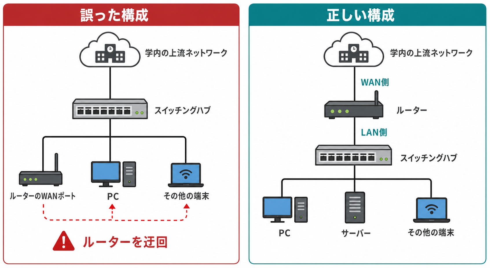 スイッチングハブをルーターの上流に置いた誤った構成と、ルーターの下流に置く正しい構成の比較