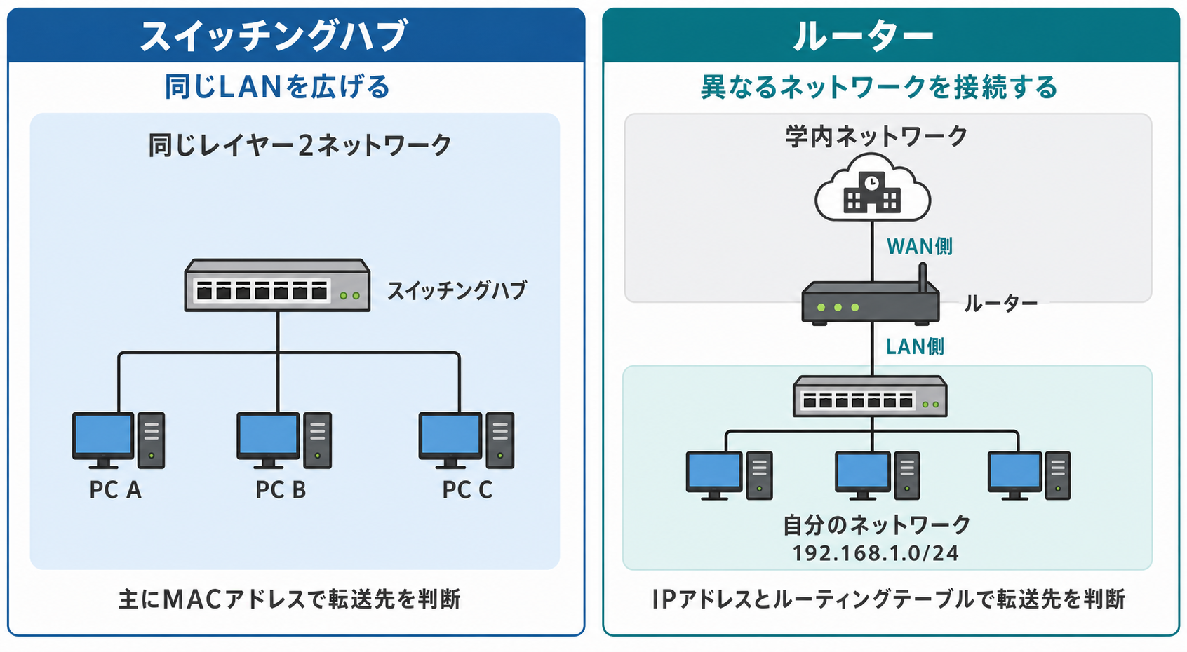 スイッチングハブが一つのレイヤー2ネットワークを広げる構成と、ルーターが学内ネットワークと自分のネットワークを接続する構成の比較