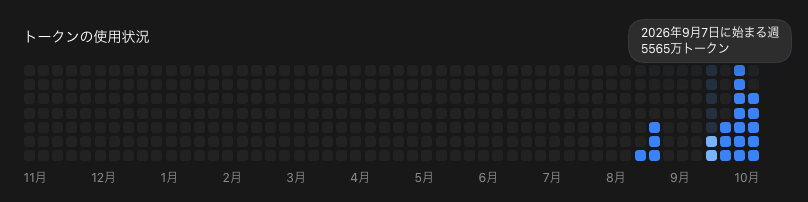 会社用Codexの9月7日開始の週のトークン使用状況