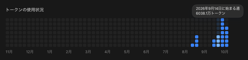 会社用Codexの9月14日開始の週のトークン使用状況