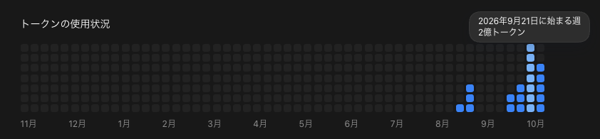 会社用Codexの9月21日開始の週のトークン使用状況