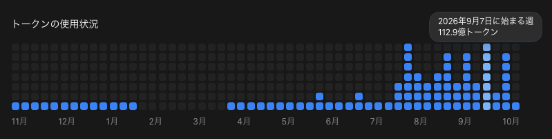 個人用Codexの9月7日開始の週のトークン使用状況