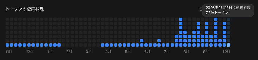 個人用Codexの9月28日開始の週のトークン使用状況